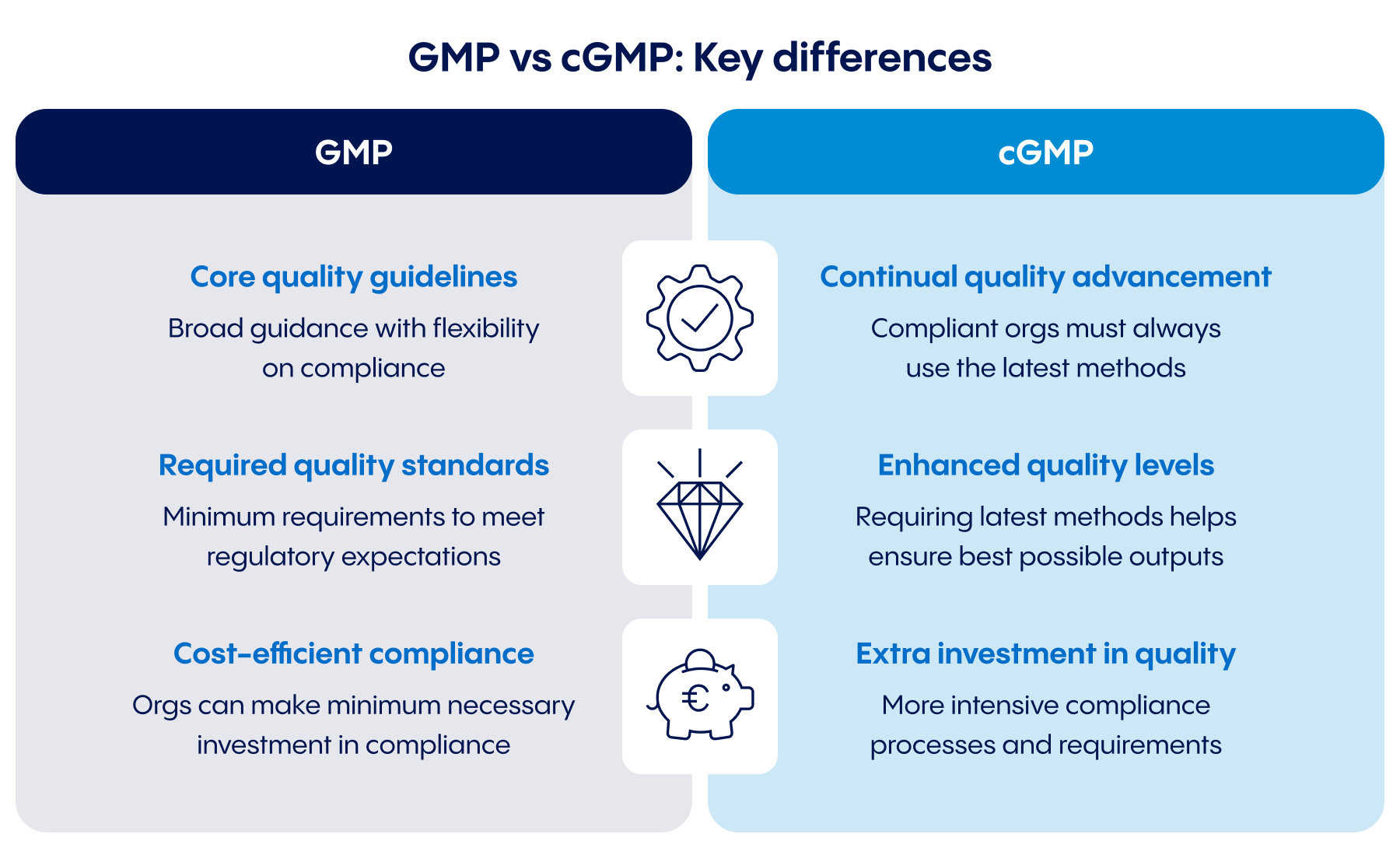 GMP Training